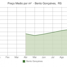 Valor médio do m² na cidade de Bento Gonçalves aumentou